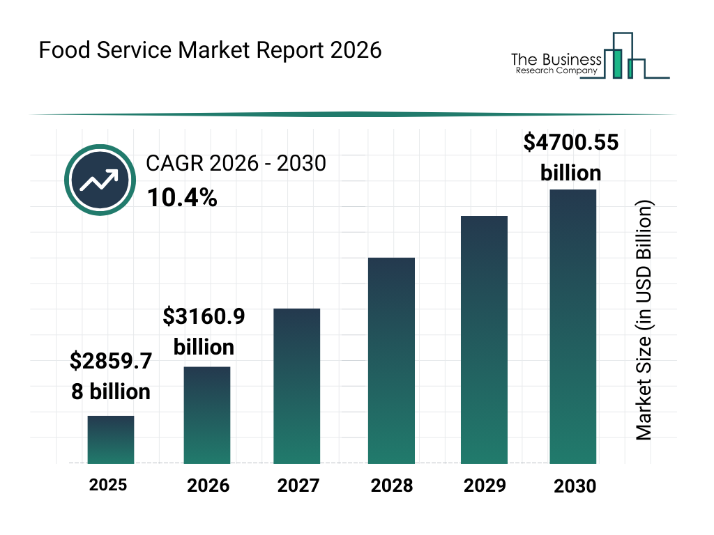 Food Industry 2026