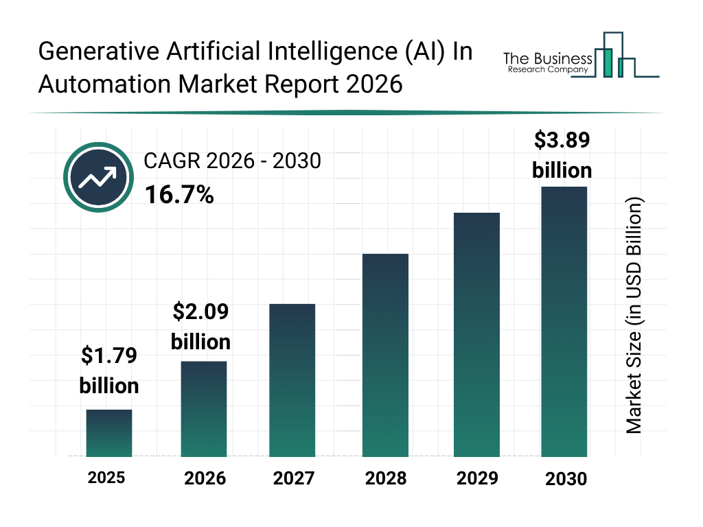 AI data visualization dashboard 2026 industry growth automation charts