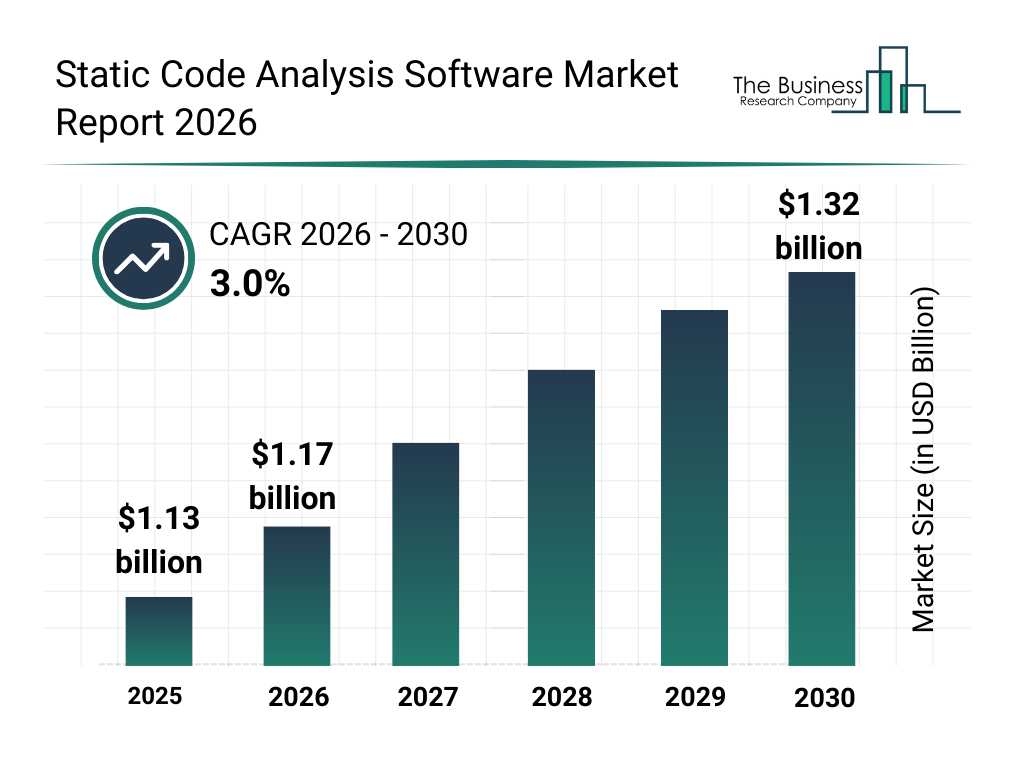 コンピュータ・IT Static Analysis of Software Static Code Analysis Software Market Size Report 2026-2030