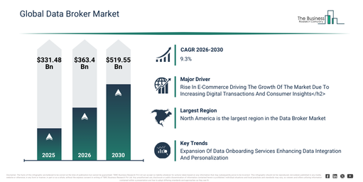 Data Broker Market Size, Growth Report 2026-2030