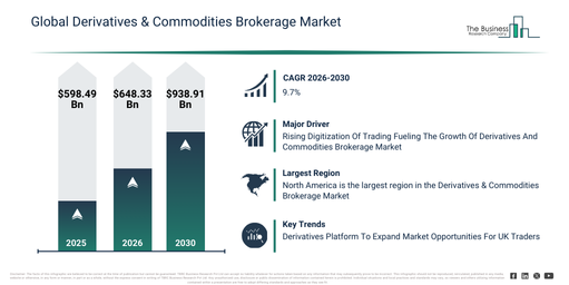 Derivatives Commodities Brokerage Market, Size, Share, Trends