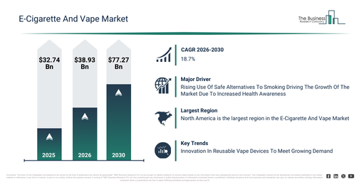 E-Cigarette and Vape Market Size, Share, Growth by 2026