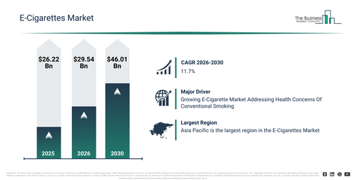 E-Cigarettes Market Size, Share Report 2026 to 2035
