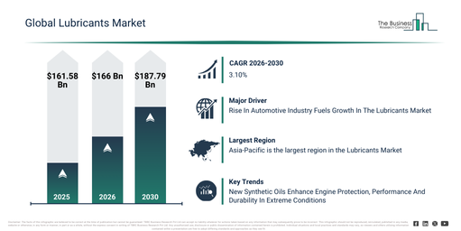 Lubricants Market Share, Size And Growth Report 2026