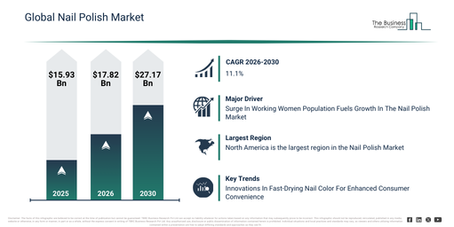 Nail Polish Market Report 2026, Size, Share Strategies 2035
