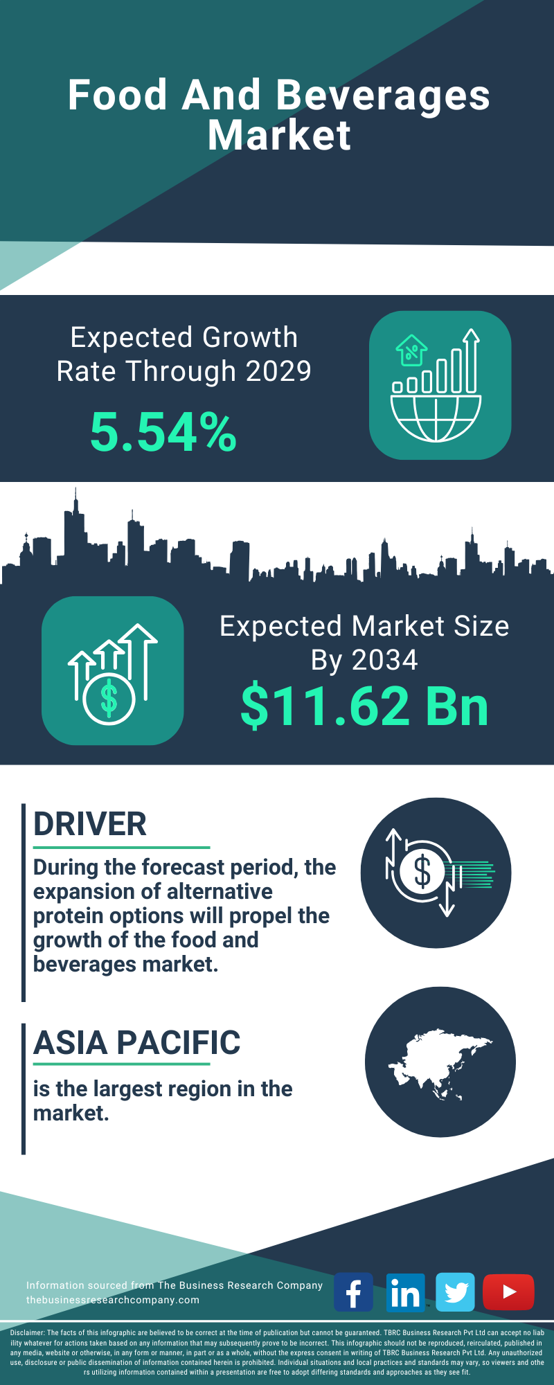 Food And Beverages Market Size, Share And Forecast Opportunities 2034
