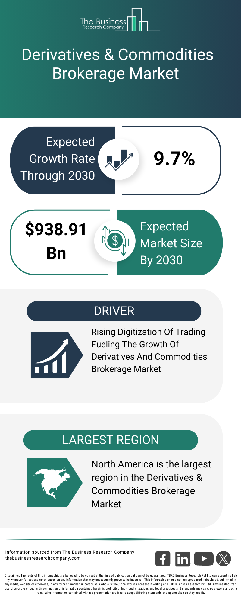 Derivatives Commodities Brokerage Market, Size, Share, Trends