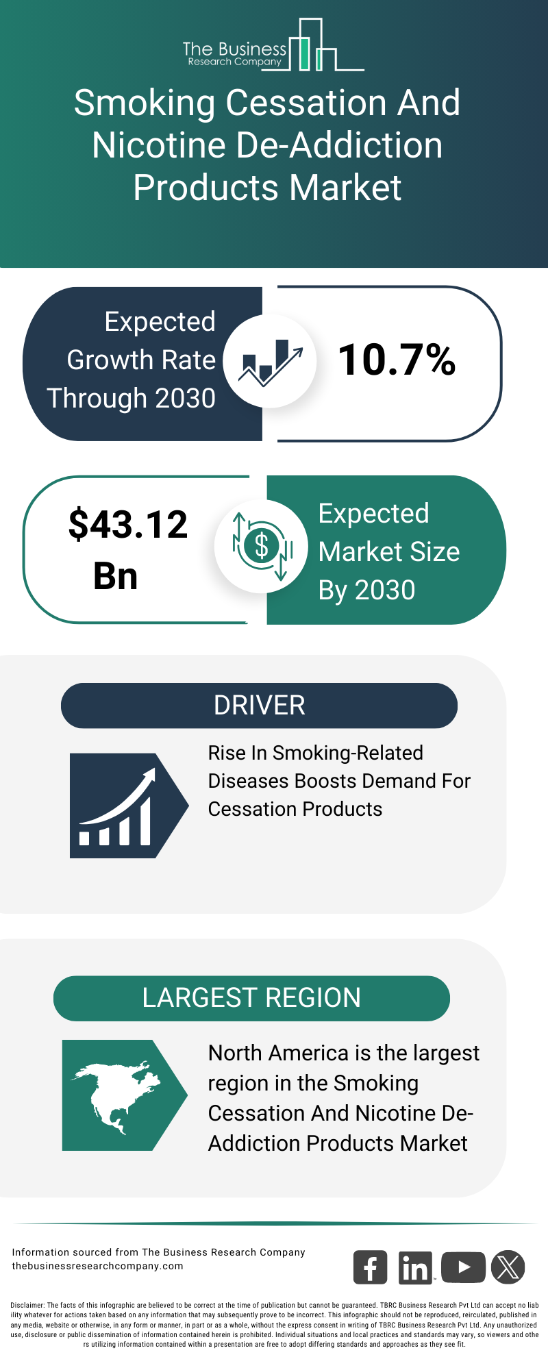 Smoking Cessation and Nicotine De-Addiction Products Market 2026